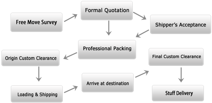 Hermes move procedures